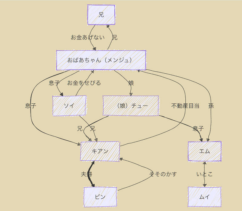 人物相関図